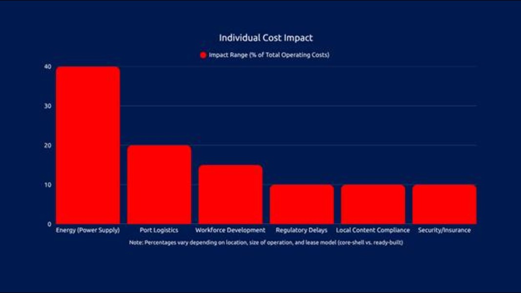 Breakdown of Hidden Operational Costs for Manufacturers in Lagos